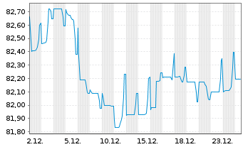 Chart DSV Finance B.V. EO-Medium-Term Nts 2021(21/33) - 1 Monat