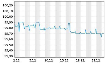 Chart SoftBank Group Corp. EO-Notes 2021(21/27) - 1 Month
