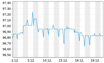 Chart SoftBank Group Corp. EO-Notes 2021(21/29) - 1 Month