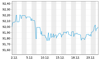 Chart Repsol Intl Finance B.V. EO-Med.T.Nts 2021(29/29) - 1 Month