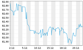 Chart Repsol Intl Finance B.V. EO-Med.T.Nts 2021(21/33) - 1 Monat
