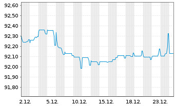Chart Lettland, Republik EO-Medium-Term Notes 2021(29) - 1 Month