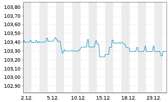 Chart T&uuml;rkei, Republik EO-Notes 2021(27) INTL - 1 Monat