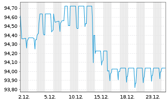 Chart SoftBank Group Corp. EO-Notes 2021(21/32) - 1 Month
