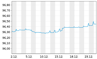 Chart Westpac Sec. NZ Ltd. (Ldn Br.) EO-MTN. 2021(27) - 1 Month