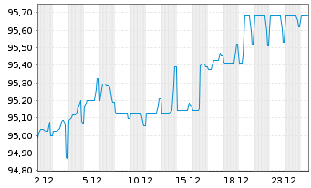 Chart Nemak S.A.B. de C.V. EO-Notes 2021(21/28) Reg.S - 1 Monat