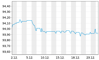 Chart American Honda Finance Corp. Nts 2021(21/28)Ser.A - 1 Monat