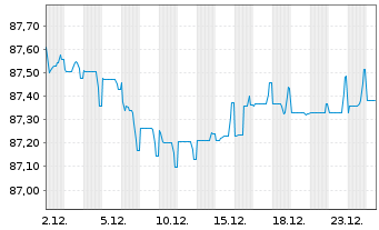 Chart Prosus N.V. EO-Med.-T.Nts 2021(21/33)Reg.S - 1 Monat