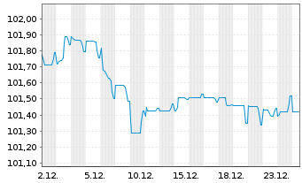 Chart Deutsche Lufthansa AG MTN v.2021(2029/2029) - 1 Monat