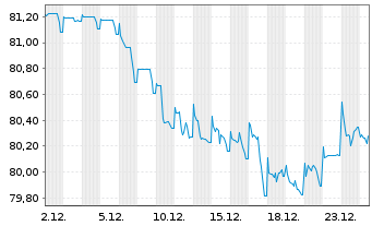 Chart Mexiko EO-Notes 2021(21/36) - 1 Month