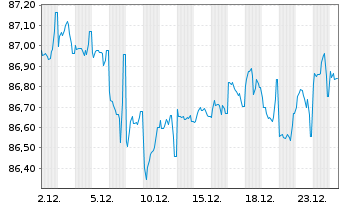 Chart A2A S.p.A. EO-Med.-Term Notes 2021(21/31) - 1 Monat