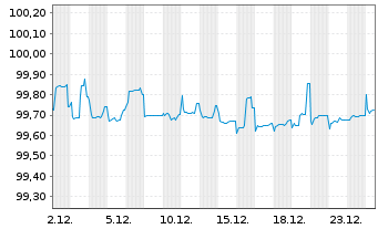 Chart Motor Oil (Hellas) S.A. EO-Notes 2021(26) Reg.S - 1 Monat