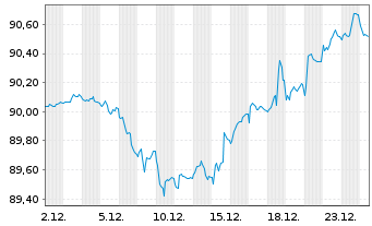 Chart Rum&auml;nien EO-Med.-Term Nts 2021(30)Reg.S - 1 Monat