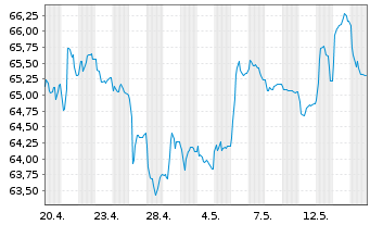 Chart Rum&auml;nien EO-Med.-Term Nts 2021(42)144A - 1 Month