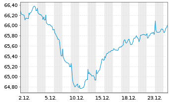 Chart Rum&auml;nien EO-Med.-Term Nts 2021(42)Reg.S - 1 Monat