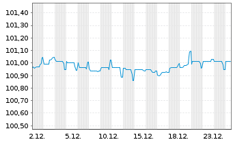 Chart Jaguar Land Rover Automotive 2021(21/28)Reg.S - 1 Month