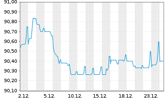 Chart Thermo Fisher Scient.(Fin.I)BV EO-Nts. 2021(21/30) - 1 Monat