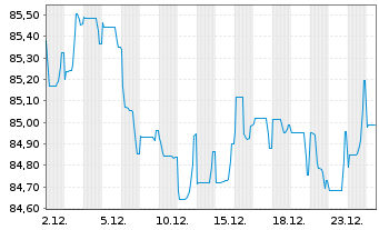 Chart Thermo Fisher Scient.(Fin.I)BV EO-Nts. 2021(21/33) - 1 Monat