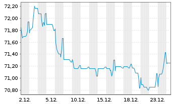 Chart Thermo Fisher Scient.(Fin.I)BV EO-Nts. 2021(21/41) - 1 Monat
