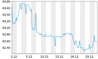 Chart Thermo Fisher Scient.(Fin.I)BV EO-Nts. 2021(21/51) - 1 Monat