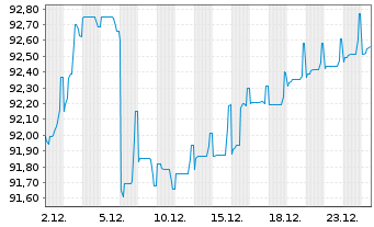 Chart Benin, Republik EO-Bonds 2021(33-35) Reg.S - 1 Monat
