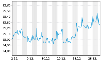 Chart WMG Acquisition Corp. EO-Notes 2021(21/31) Reg.S - 1 Month