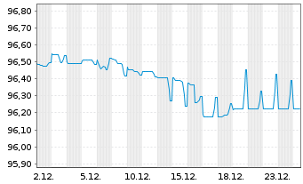 Chart Bulgarian Energy Holding EAD - 1 Monat