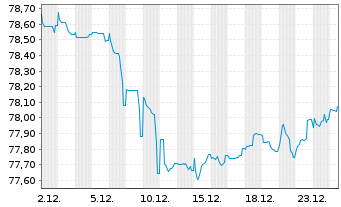 Chart Chile, Republik EO-Notes 2021(36/36) - 1 Month