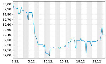 Chart Nasdaq Inc. EO-Notes 2021(21/33) - 1 Monat