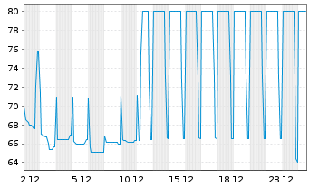 Chart Altice Financing S.A. EO-Notes 2021(21/29) Reg.S - 1 Monat