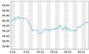 Chart Barclays PLC EO-FLR Med.-T. Nts 2021(28/29) - 1 Monat