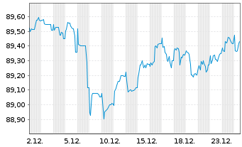 Chart VOLKSW. FINANCIAL SERVICES AG Med.T.Nts v.21(30) - 1 Month