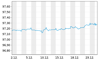 Chart VOLKSW. FINANCIAL SERVICES AG Med.T.Nts v.21(27) - 1 Month