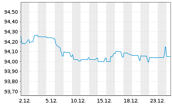 Chart Becton Dickinson Euro Fin.Sarl EO-Nts. 2021(21/28) - 1 Monat