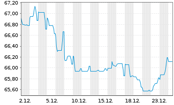 Chart Becton Dickinson Euro Fin.Sarl EO-Nts. 2021(21/41) - 1 Monat