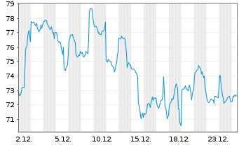 Chart Invesco Digital Markets Plc Bitcoin - 1 Monat