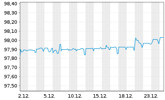 Chart Korea, Republik EO-Notes 2021(26) - 1 Month