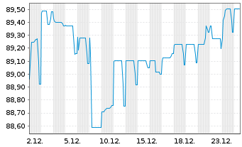 Chart W&uuml;stenrot& W&uuml;rttembergische AG -Anl.v.21(31/41) - 1 Month