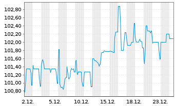 Chart IuteCredit Finance S.a.r.l. EO-Bonds 2021(21/26) - 1 Monat