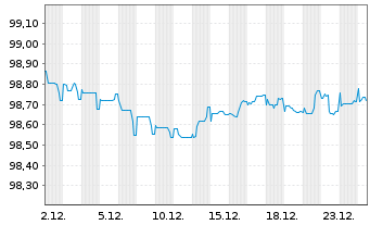 Chart Castellum AB EO-FLR Notes 2021(21/Und.) - 1 Month
