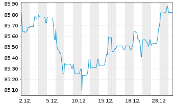Chart M&uuml;nchener R&uuml;ckvers.-Ges. AG -Anl.v.21(31/42) - 1 Month