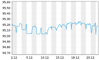 Chart EnBW Energie Baden-W&uuml;rttem. AG v.21(28/81) - 1 Monat