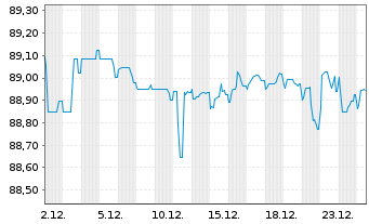 Chart EnBW Energie Baden-W&uuml;rttem. AG v.21(32/81) - 1 Monat