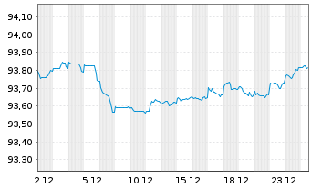 Chart ASB Finance Ltd. EO-Medium-Term Notes 2021(28) - 1 Monat