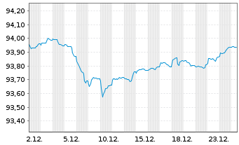 Chart BNG Bank N.V. EO-Medium-Term Nts 2021(28) - 1 Monat