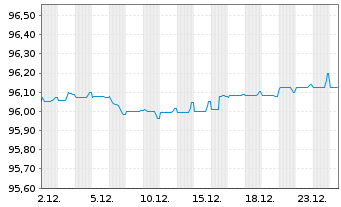 Chart Raiffeisen Bank Intl AG EO-Med.Term Bonds 2021(27) - 1 Monat