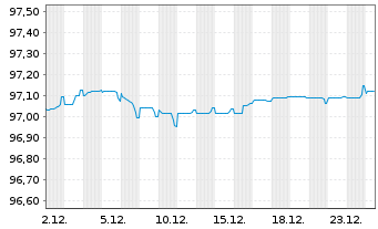 Chart NatWest Group PLC EO-FLR Med.-T.Nts 2021(27/32) - 1 Monat