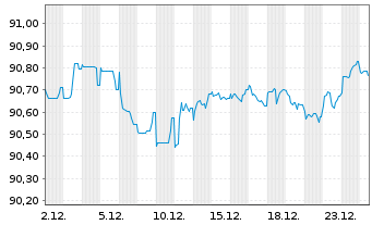 Chart Czech Gas Netw.Invest.S.&agrave; r.l. EO-Nts. 2021(21/29) - 1 Month