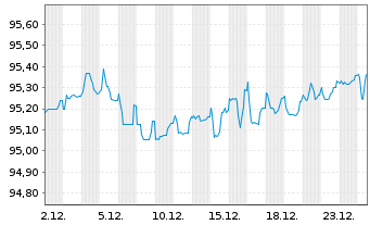 Chart LANXESS AG Medium-Term Nts 2021(27/27) - 1 Month