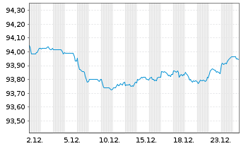 Chart Mizuho Financial Group Inc. Non-Pref.MTN 21(28/29) - 1 Month